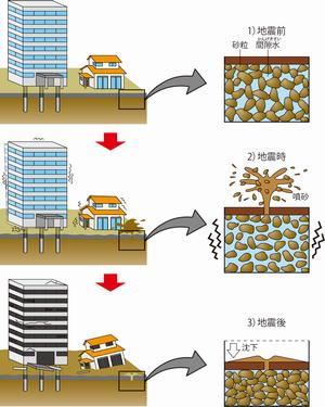 液状化現象