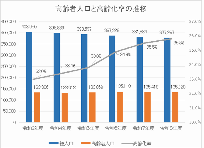 高齢者人口と高齢化率の推移