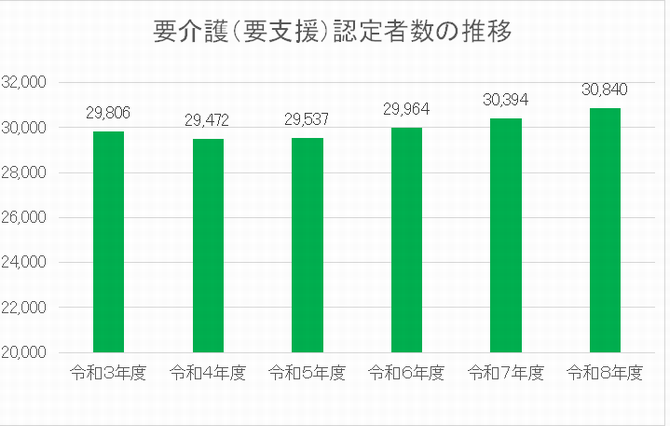 要介護（要支援）認定者数の推移