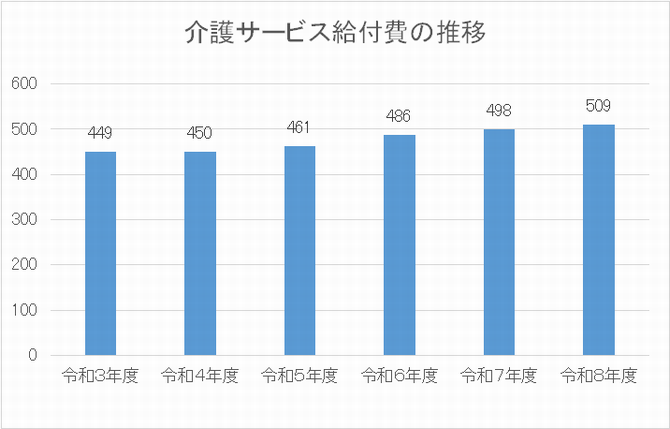 介護サービス給付費の推移