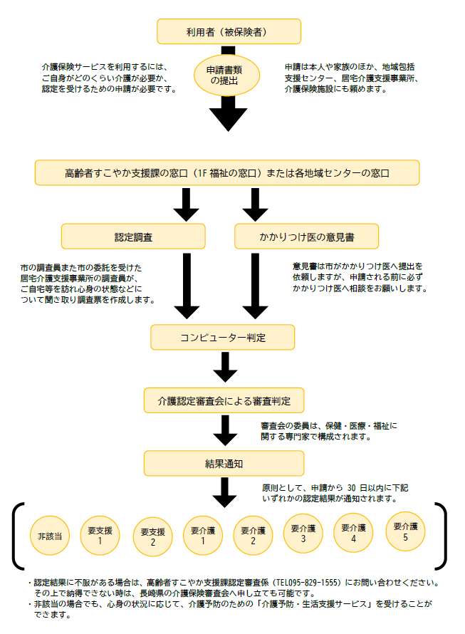 認定の流れ（修正）