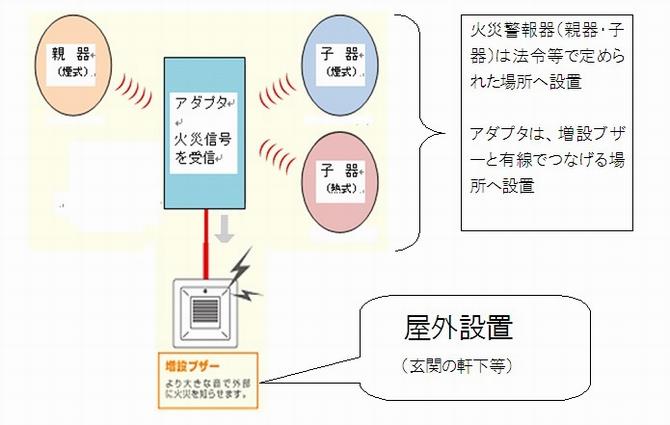 高齢者安心火災警報器給付の画像