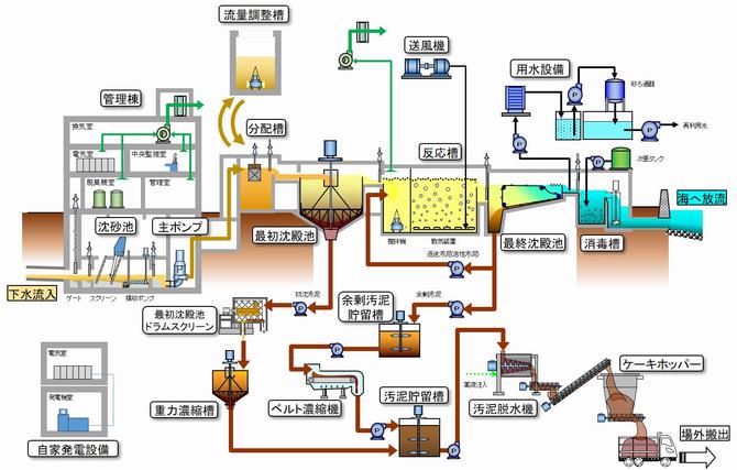 下水処理の仕組み