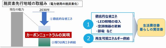 省エネ、再エネ