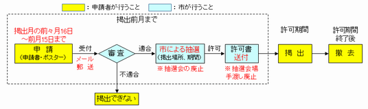 申請の流れ