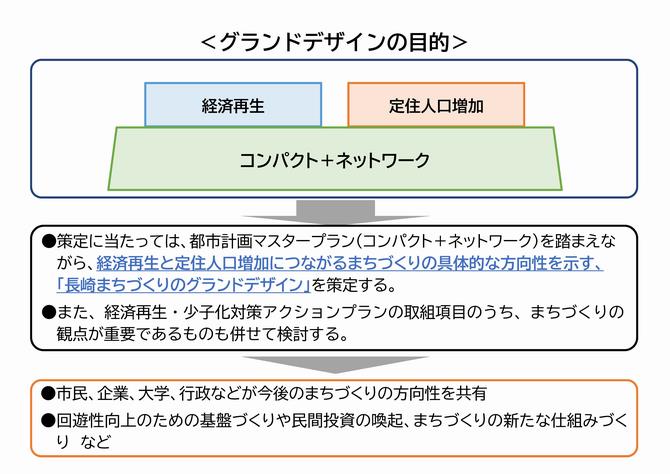 グランドデザインの目的