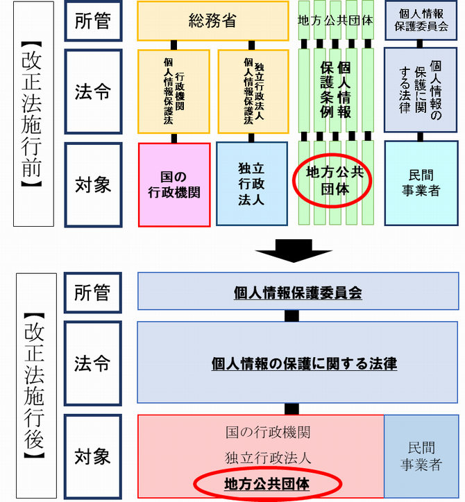個人情報保護制度見直しの全体像
