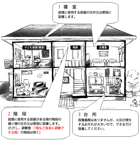 住宅火災警報器の設置場所と設置位置の画像