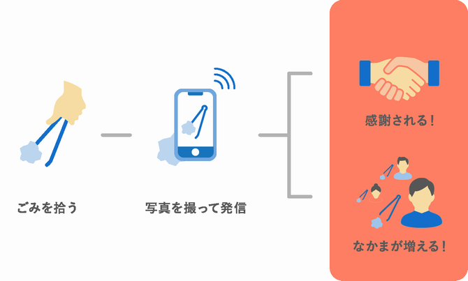 SNSピリカ説明図