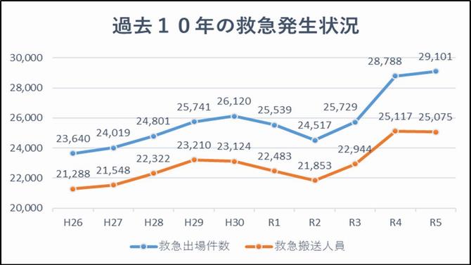 救急件数等