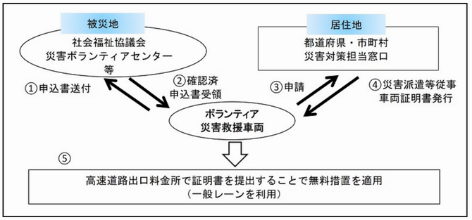 手続きに関する図