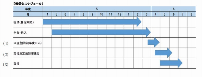 報償金スケジュールの画像