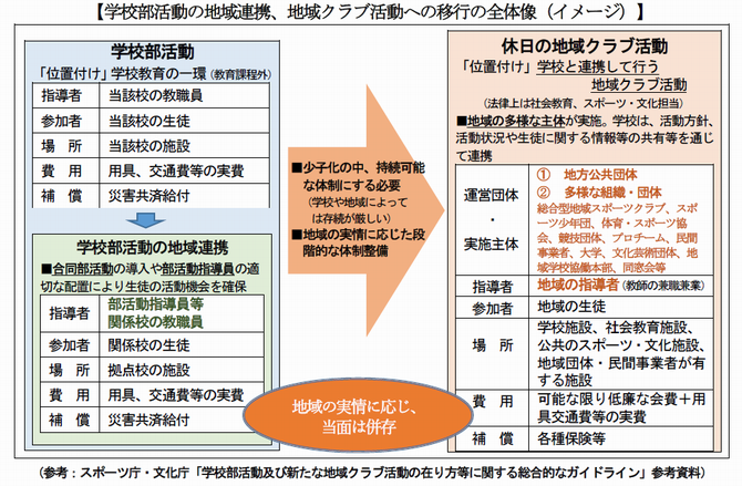 学校部活動の地域連携、地域クラブ活動への移行の全体像の画像