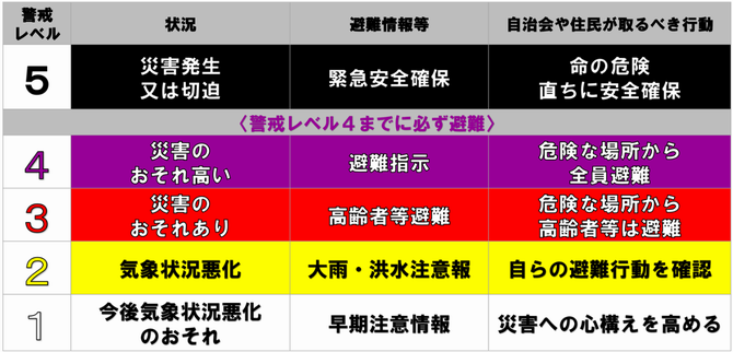 警戒レベルの表