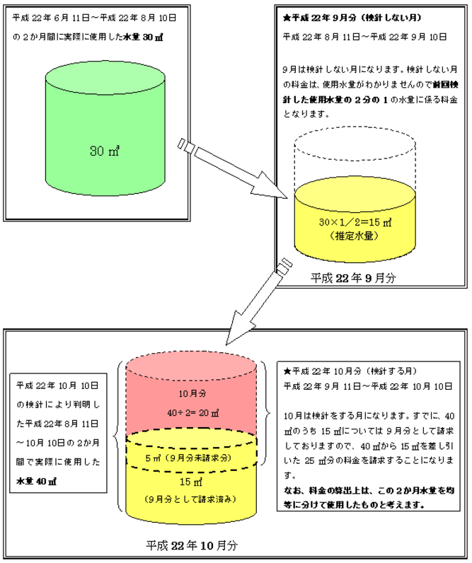 長崎市上下水道料金の考え方についての画像