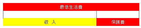 生活保護を受けられる場合