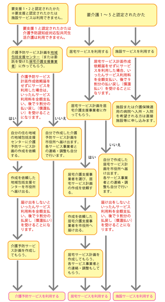 介護保険で利用できるサービスの画像