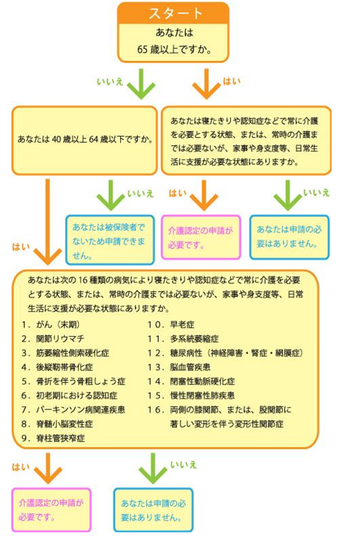介護認定の申請についての画像