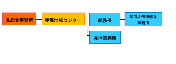 新組織図修正