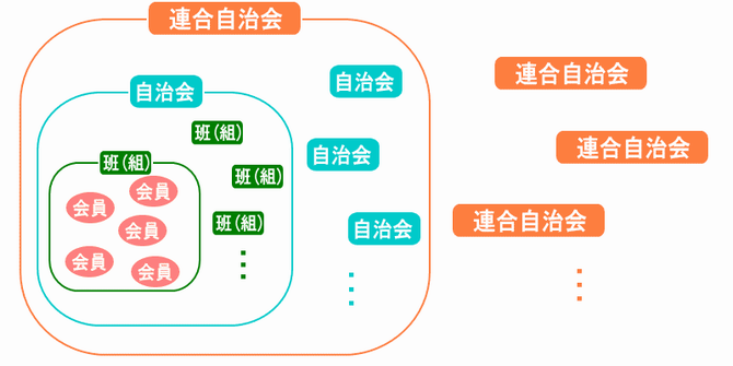 自治会組織