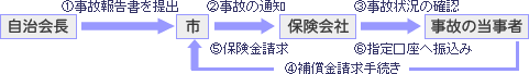 補償手続きの流れ