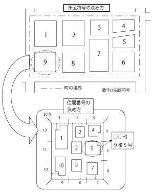 住居表示による街区符号と住居番号の決め方
