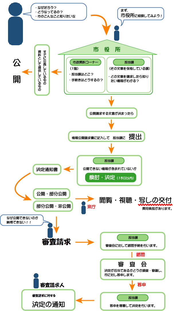 情報公開請求の手続き
