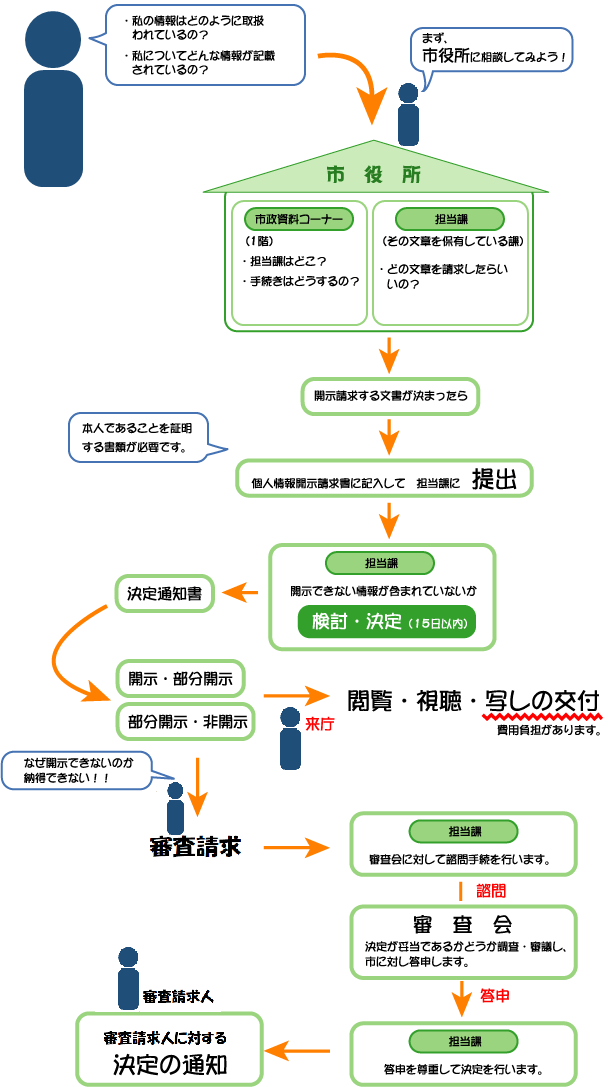 個人情報の手続き