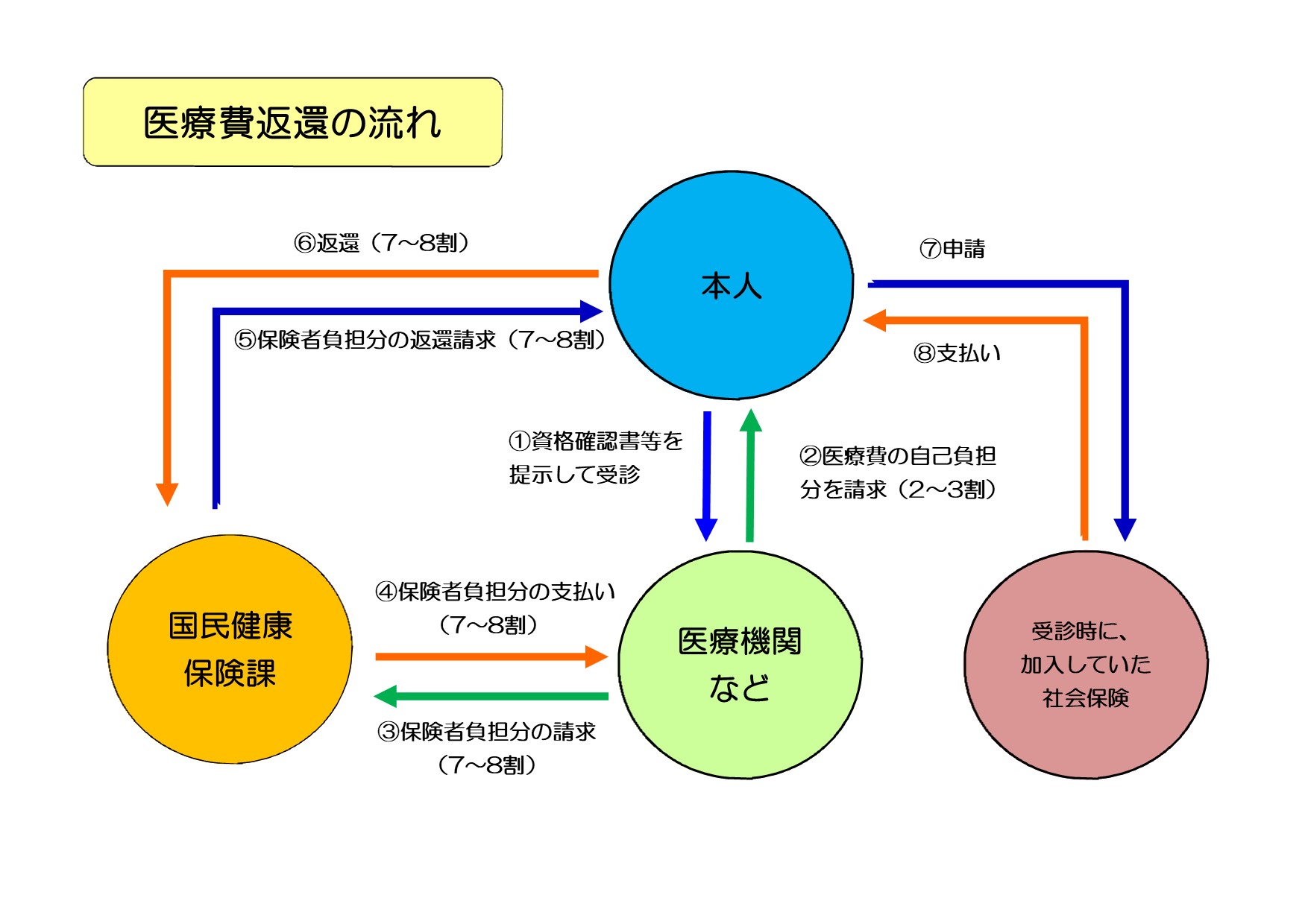 医療費返還の流れ