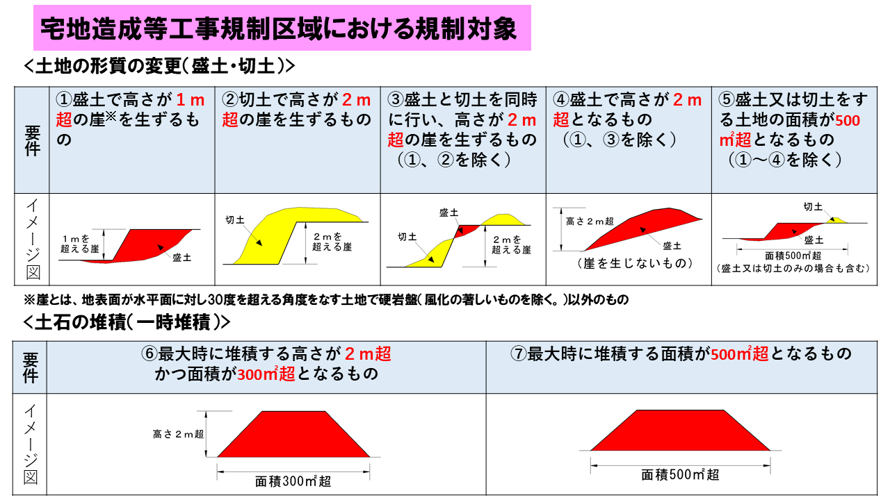 宅地造成等工事規制区域における規制対象