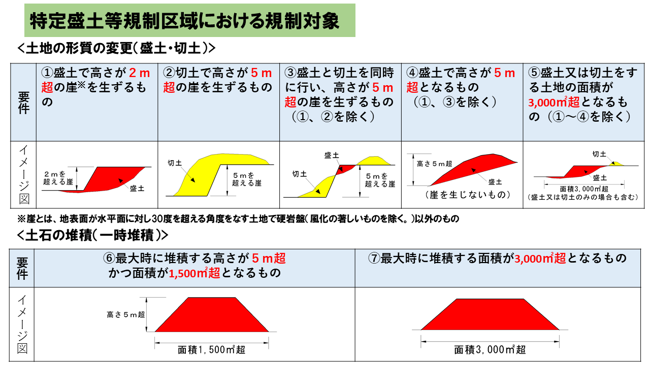 特定盛土等規制区域における規制対象
