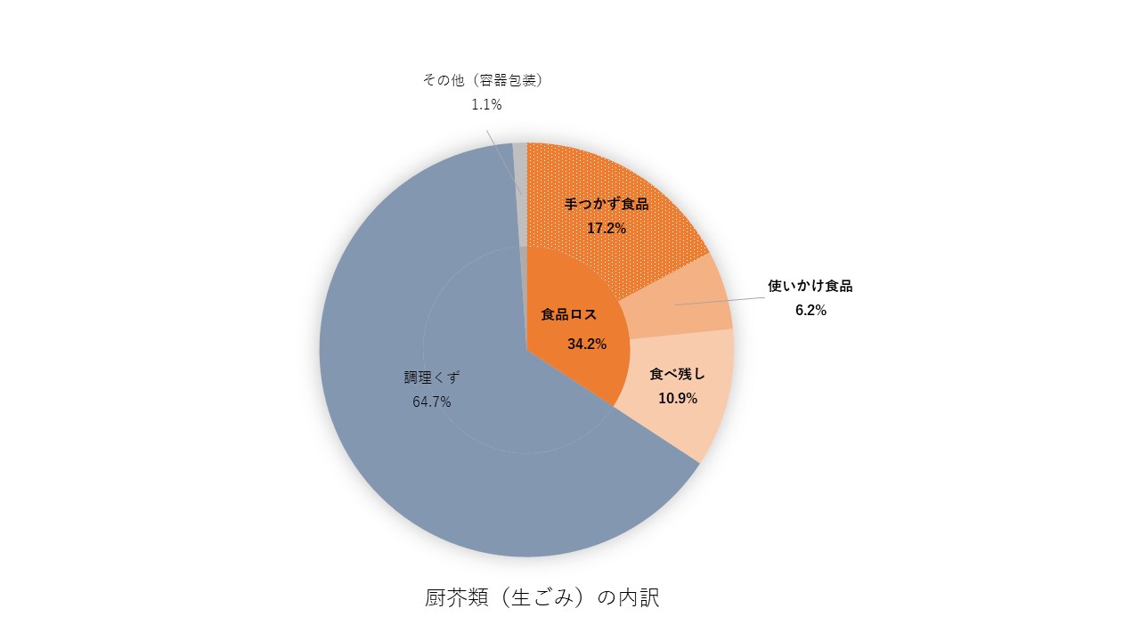厨芥類（生ごみ）