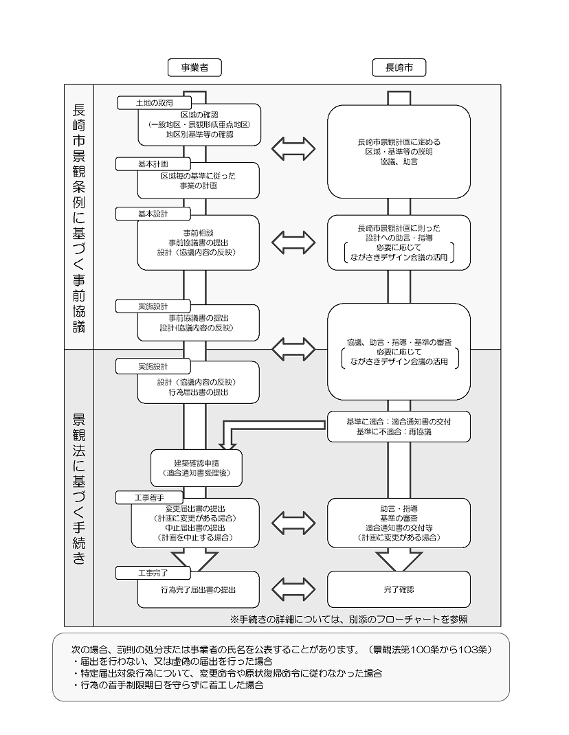 事前協議の流れ