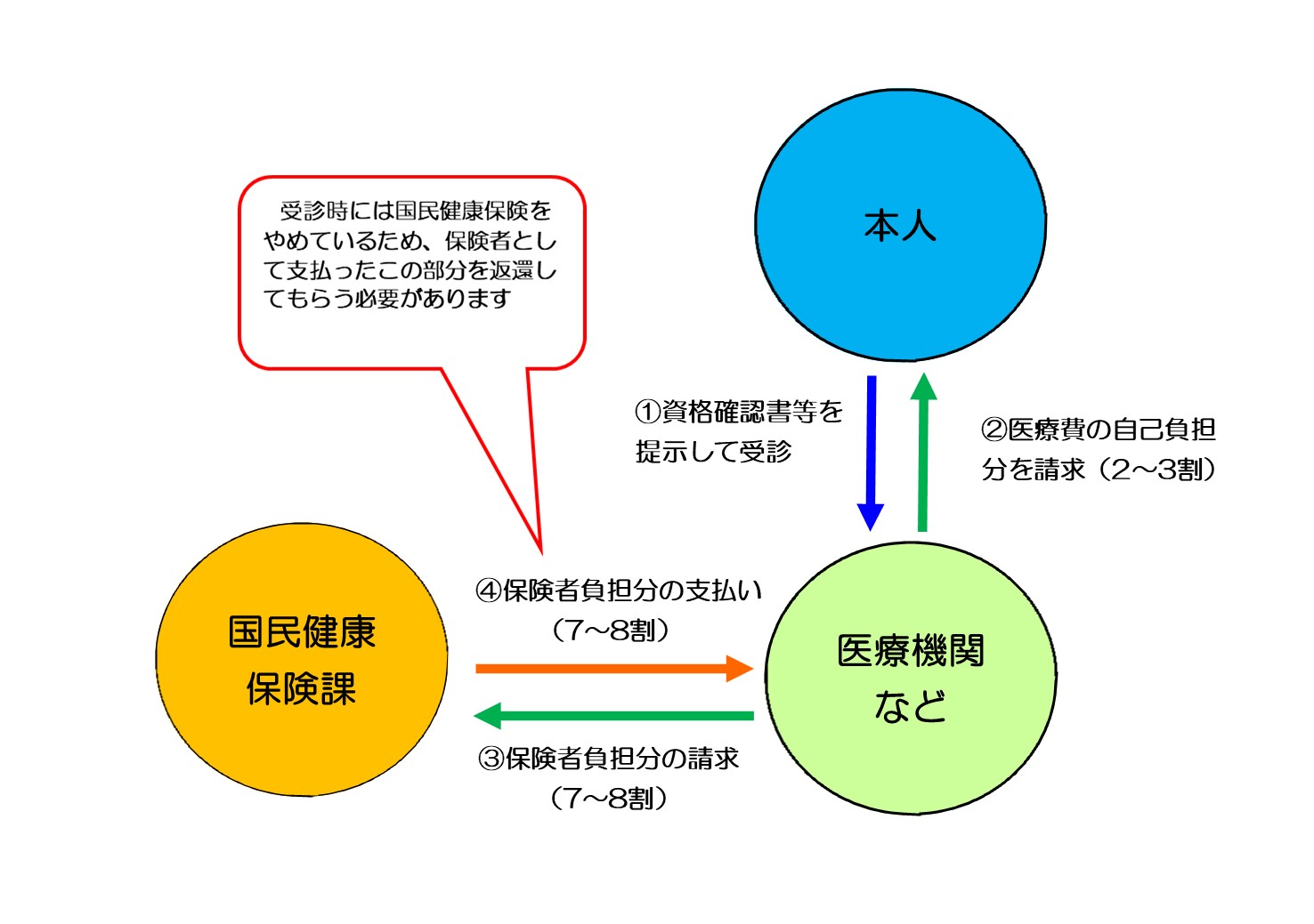 医療費返還の流れ-1