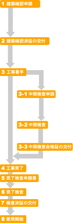 一般的な手続きの流れ
