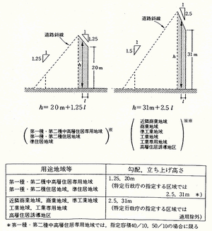 隣地斜線制限