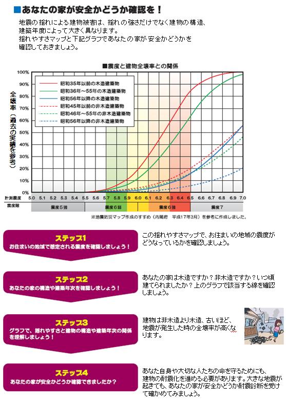 震度と建物全壊率との関係