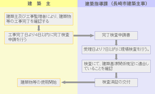 完了検査の流れの画像