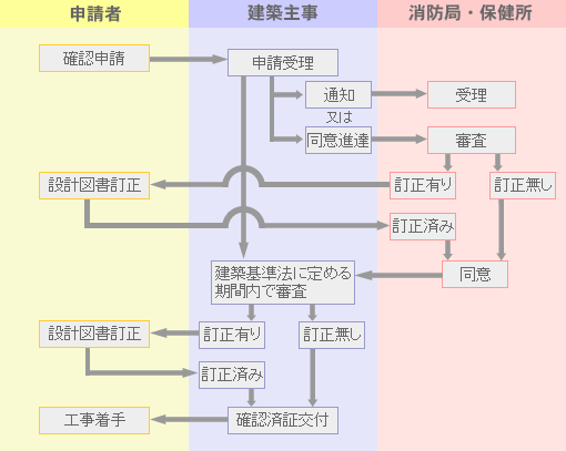 確認申請の流れ（建築物の場合）の画像