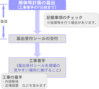 フロー図（建築物の解体等の届出）の画像