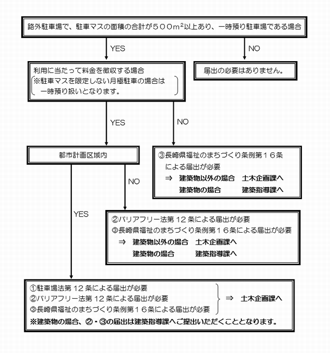 路外駐車場の設置等に伴う届出早見表の画像