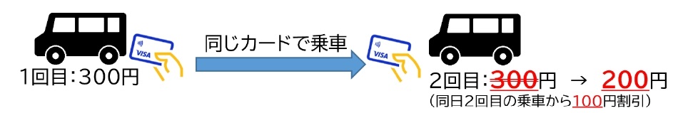 往復割引イメージ