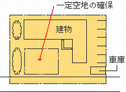 一定空地の確保