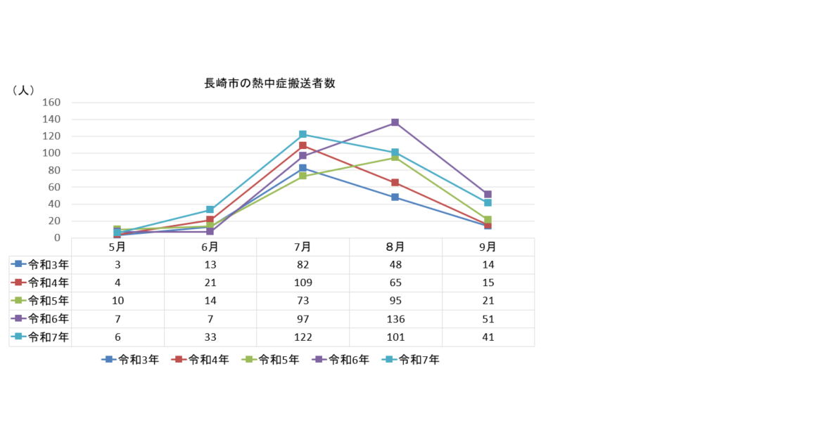 長崎市の熱中症搬送者数