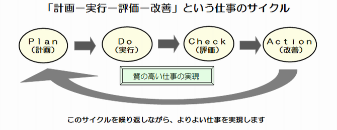 「計画-実行-評価-改善」という仕事のサイクルの画像