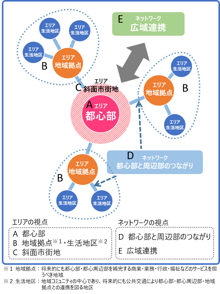将来都市構造5つのテーマ