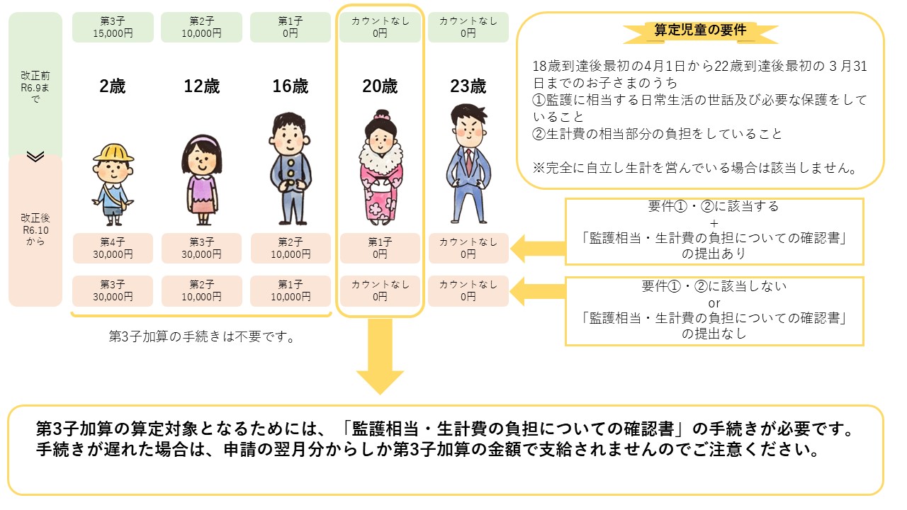 児童手当第3子加算イメージ