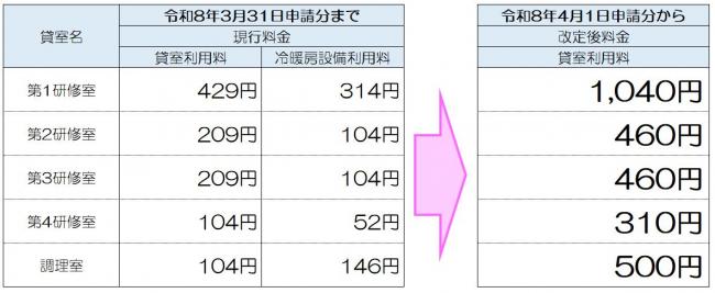 脇岬地区ふれあいセンター利用料金改定の表