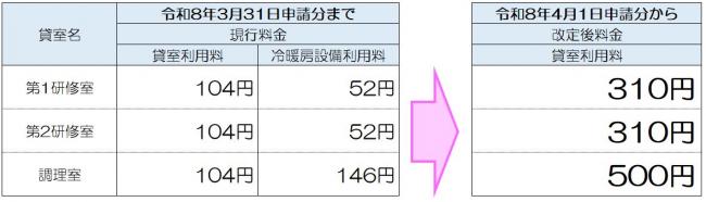 野母崎樺島地区ふれあいセンター利用料金改定の表