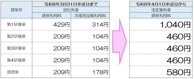 晴海台地区ふれあいセンター利用料金改定の表